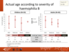 Actual age according to severity of haemophilia B