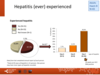 Hepatitis (ever) experienced: adult patients, haemophilia B