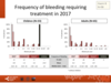 Frequency of bleeding requiring treatment in 2017: haemophilia B