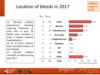 Location of bleeds in 2017: paediatric patients, haemophilia B
