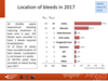 Location of bleeds in 2017: adult patients, haemophilia B