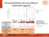 Annual bleeding rate according to treatment regimen: paediatric patients, haemophilia B