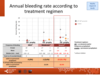 Annual bleeding rate according to treatment regimen: adult patients, haemophilia B