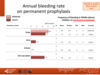 Annual bleeding rate on permanent prophylaxis: PWHB on prophylaxis, paediatric centres