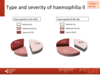 Type and severity of haemophilia in paediatric patients: haemophilia A, haemophilia B