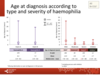 Age at diagnosis according to type and severity of haemophilia: all patients