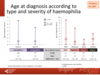 Age at diagnosis according to type and severity of haemophilia: paediatric patients