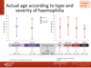 Current age according to type and severity of haemophilia: paediatric patients