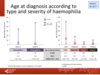 Age at diagnosis according to type and severity of haemophilia: adults