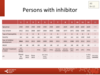 Persons with inhibitor: detail