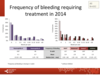 Bleeding frequency in 2014: all patients