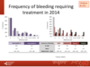 Bleeding frequency in 2014: paediatric patients