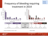 Bleeding frequency in 2014: adults