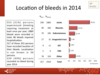 Location of bleeds in 2014: all patients
