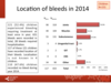 Location of bleeds in 2014: paediatric patients