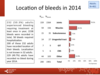 Location of bleeds in 2014: adults