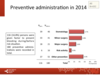 Preventive administration in 2014: all patients