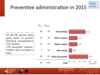Preventive administration in 2015: adults