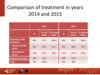 Comparison of treatment in years 2014 and 2015: all patients