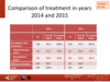 Comparison of treatment in years 2014 and 2015: paediatric patients