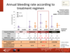 Annual bleeding rate according to treatment regimen: all patients