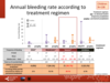 Annual bleeding rate according to treatment regimen: paediatric patients