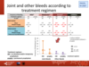 Joint and other bleeds according to treatment regimen: adults