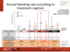 Annual bleeding rate according to treatment  regimen: all patients with haemophilia A