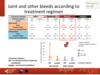 Joint and other bleeds according to treatment regimen: all patients with haemophilia A