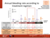 Annual bleeding rate according to treatment regimen: paediatric patients with haemophilia A