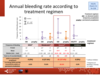 Annual bleeding rate according to treatment regimen: adults with haemophilia A