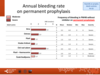 Annual bleeding rate on permanent prophylaxis: PWHB on prophylaxis, adult centres