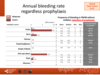 Annual bleeding rate regardless prophylaxis: PWHB, paediatric centres