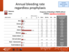 Annual bleeding rate regardless prophylaxis: PWHB, adult centres