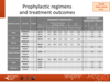 Prophylactic regimens and treatment outcomes: PWHB, paediatric centres