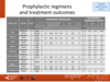Prophylactic regimens and treatment outcomes: PWHB, adult centres