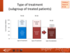 Type of treatment (subgroup of treated patients): paediatric patients, haemophilia B