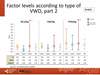 Factor levels according to type of VWD, part 2