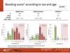 Bleeding score1 according to sex and age