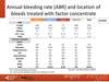 Annual bleeding rate (ABR) and location of bleeds treated with factor concentrate