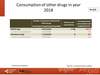 Consumption of other drugs in year 2018