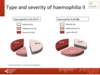 Type and severity of haemophilia in all patients: haemophilia A, haemophilia B