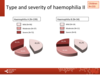 Type and severity of haemophilia in paediatric patients: haemophilia A, haemophilia B
