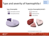 Type and severity of haemophilia in adults