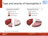 Type and severity of haemophilia in adults: haemophilia A, haemophilia B