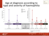 Age at diagnosis according to type and severity of haemophilia: all patients