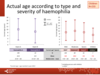 Current age according to type and severity of haemophilia: paediatric patients