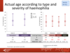 Current age according to type and severity of haemophilia: adults