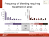 Bleeding frequency in 2013: all patients