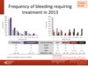 Bleeding frequency in 2013: paediatric patients